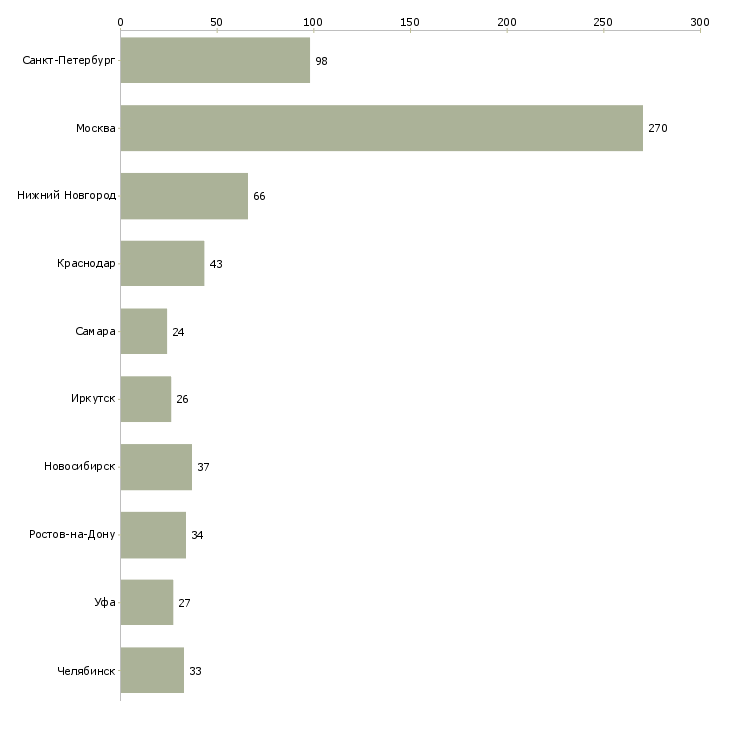 Найти работу технолог пищевой продукции-Число вакансий «технолог пищевой продукции» на сайте в городах Росcии