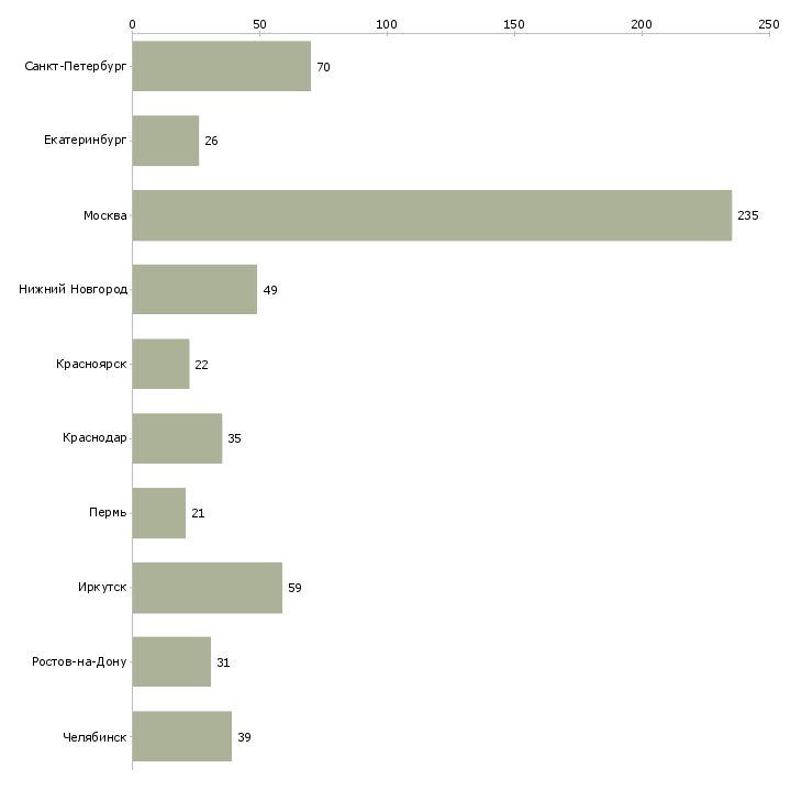 Найти работу торговый представитель по продуктам питания-Число вакансий «торговый представитель по продуктам питания» на сайте в городах Росcии