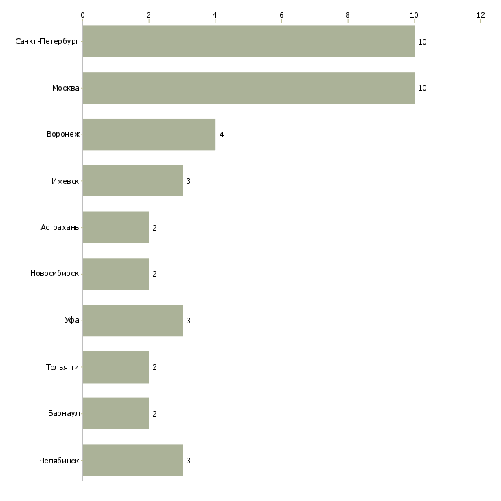 Найти работу требуется вахтер-Число вакансий «требуется вахтер» на сайте в городах Росcии