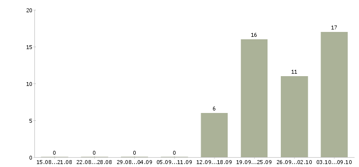 Работа «требуется вахтер»-Число вакансий «требуется вахтер» на сайте за 2 месяца