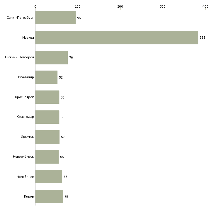 Найти работу требуется логист-Число вакансий «требуется логист» на сайте в городах Росcии