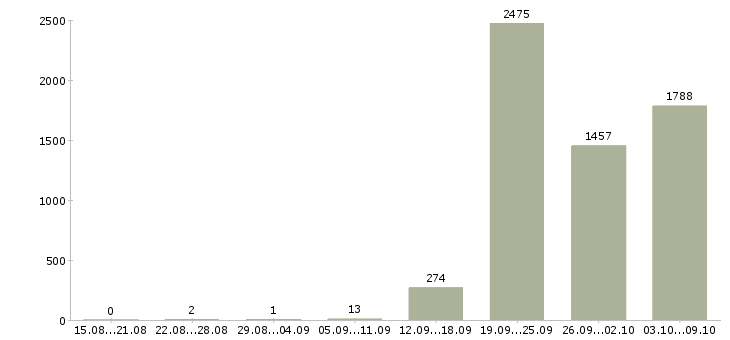 Работа «требуется логист»-Число вакансий «требуется логист» на сайте за 2 месяца