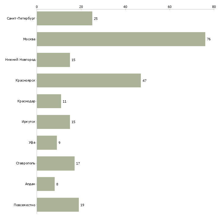 Найти работу требуется машинист экскаватора-Число вакансий «требуется машинист экскаватора» на сайте в городах Росcии