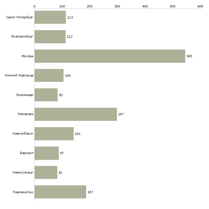 Найти работу требуется менеджер по персоналу-Число вакансий «требуется менеджер по персоналу» на сайте в городах Росcии