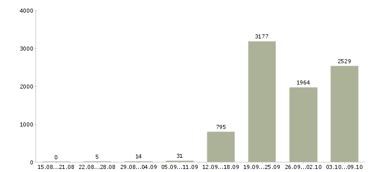 Работа «требуется менеджер по персоналу»-Число вакансий «требуется менеджер по персоналу» на сайте за 2 месяца