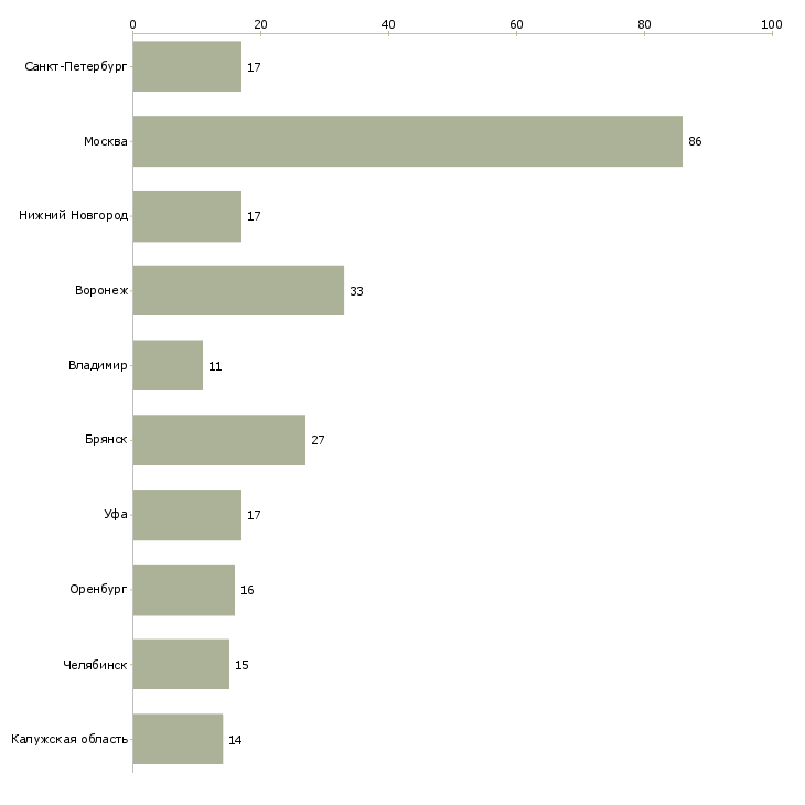 Найти работу требуется на работу фрезеровщик-Число вакансий «требуется на работу фрезеровщик» на сайте в городах Росcии