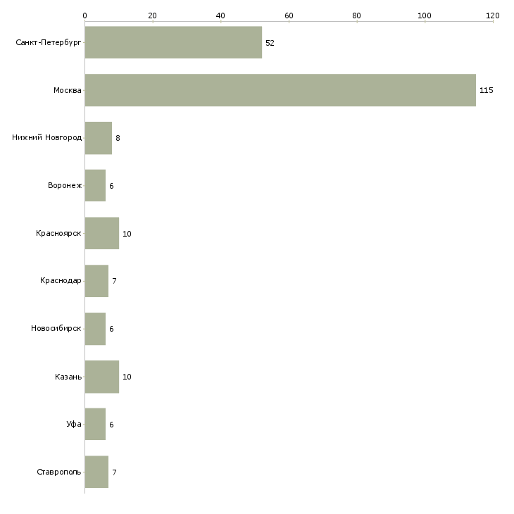 Найти работу требуется портной-Число вакансий «требуется портной» на сайте в городах Росcии