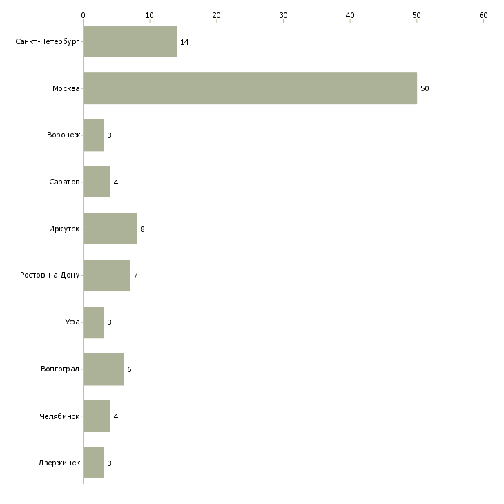 Найти работу уборщица служебных и производственных помещений-Число вакансий «уборщица служебных и производственных помещений» на сайте в городах Росcии