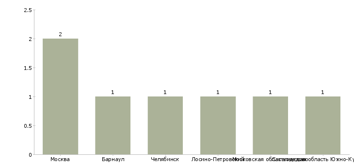 Найти работу учитель информатики и икт-Число вакансий «учитель информатики и икт» на сайте в городах Росcии
