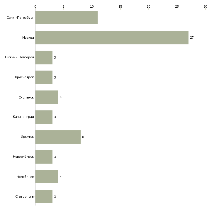 Найти работу фельдшер по предрейсовым осмотрам-Число вакансий «фельдшер по предрейсовым осмотрам» на сайте в городах Росcии