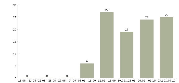 Работа «фельдшер по предрейсовым осмотрам»-Число вакансий «фельдшер по предрейсовым осмотрам» на сайте за 2 месяца