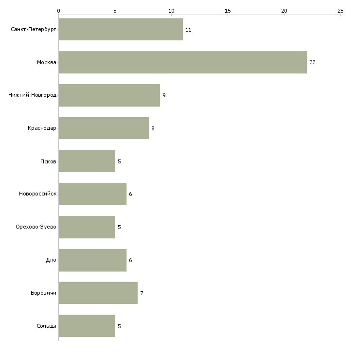 Найти работу экономист 2 категории-Число вакансий «экономист 2 категории» на сайте в городах Росcии