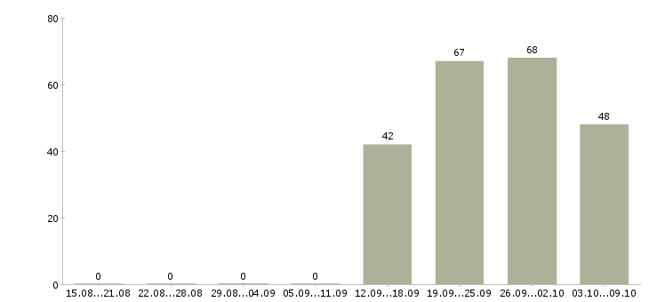 Работа «экономист 2 категории»-Число вакансий «экономист 2 категории» на сайте за 2 месяца