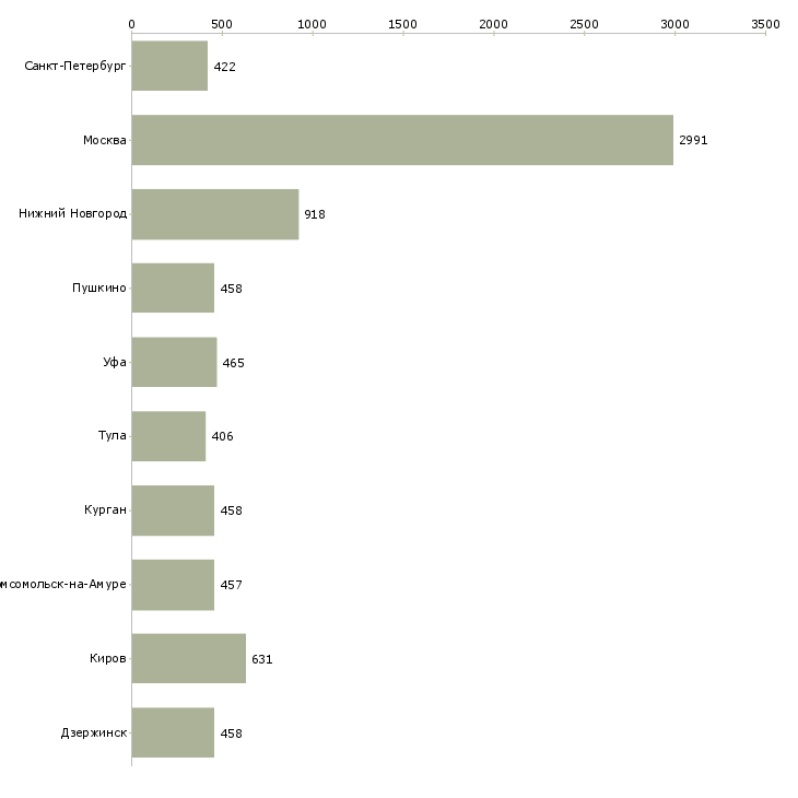 Найти работу экспедитор помощник экспедитора-Число вакансий «экспедитор помощник экспедитора» на сайте в городах Росcии