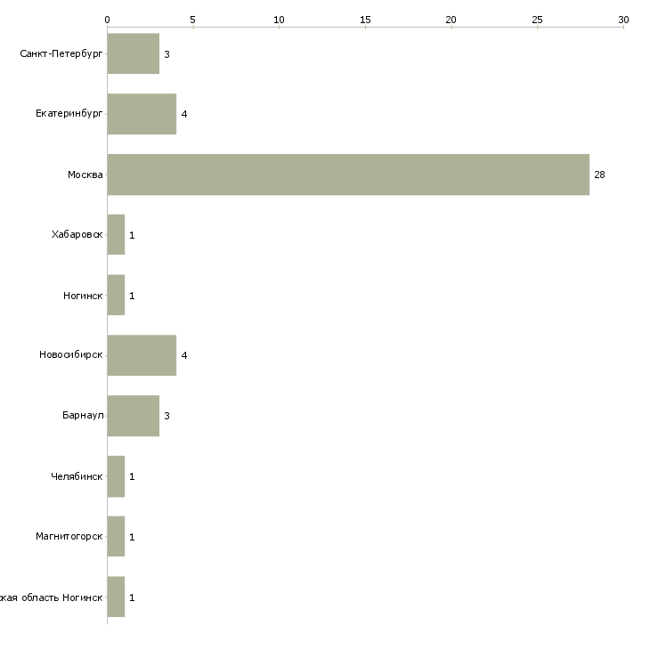 Найти работу эксперт экономической безопасности-Число вакансий «эксперт экономической безопасности» на сайте в городах Росcии