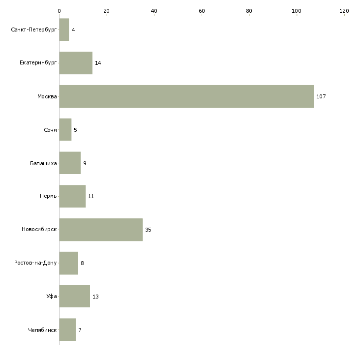 Найти работу юрист риэлтор-Число вакансий «юрист риэлтор» на сайте в городах Росcии