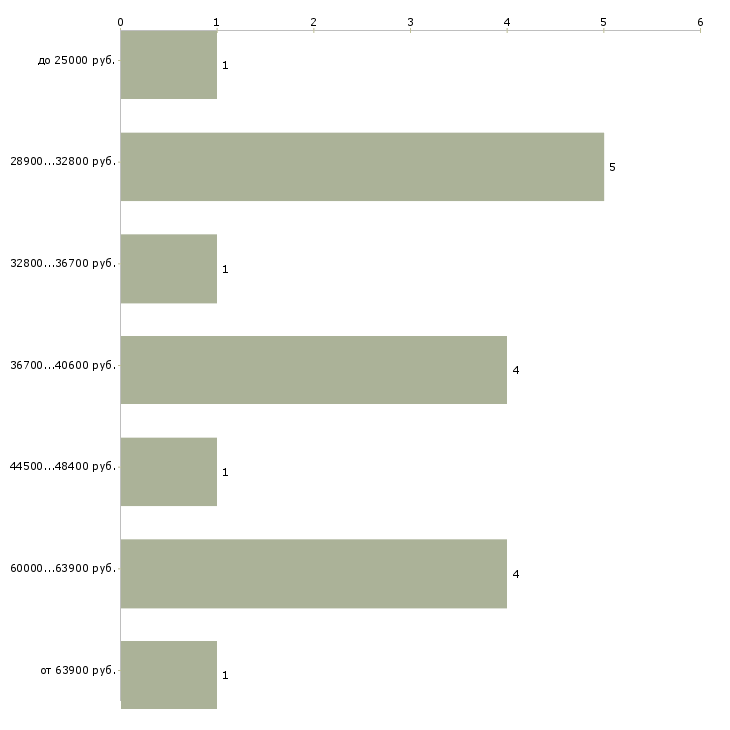 Найти работу менеджер по продажам керамической плитки в Москве - График распределения вакансий «менеджер по продажам керамической плитки» по зарплате