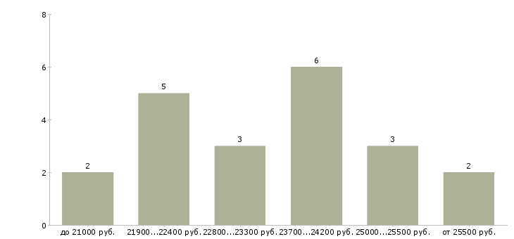 Найти работу повар холодного цеха в ресторан Санкт-петербург - График распределения вакансий «повар холодного цеха в ресторан» по зарплате
