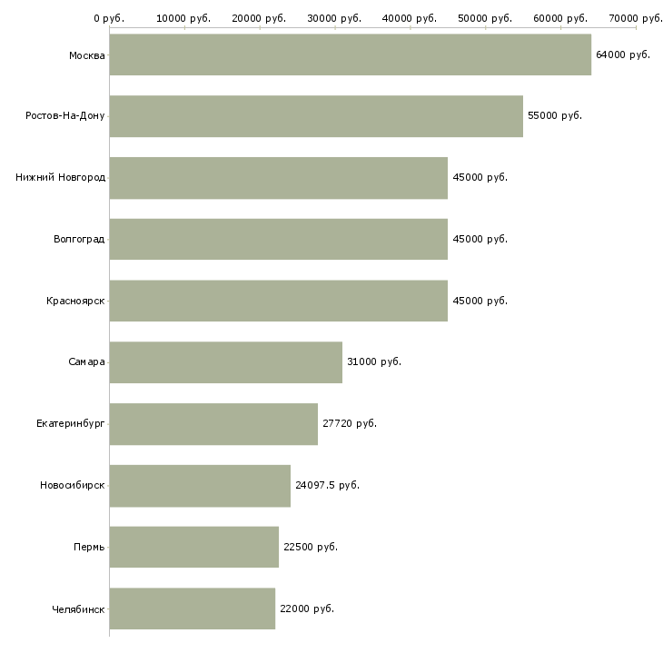 Поиск работы кассир дневной-Медиана зарплаты для вакансии «кассир дневной» в других городах