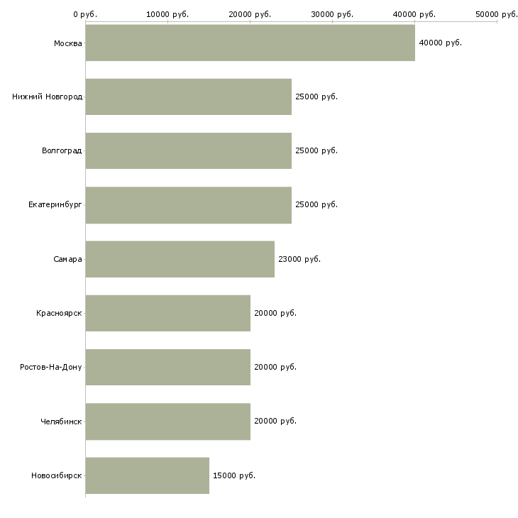 Поиск работы специалист по пролонгации-Медиана зарплаты для вакансии «специалист по пролонгации» в других городах