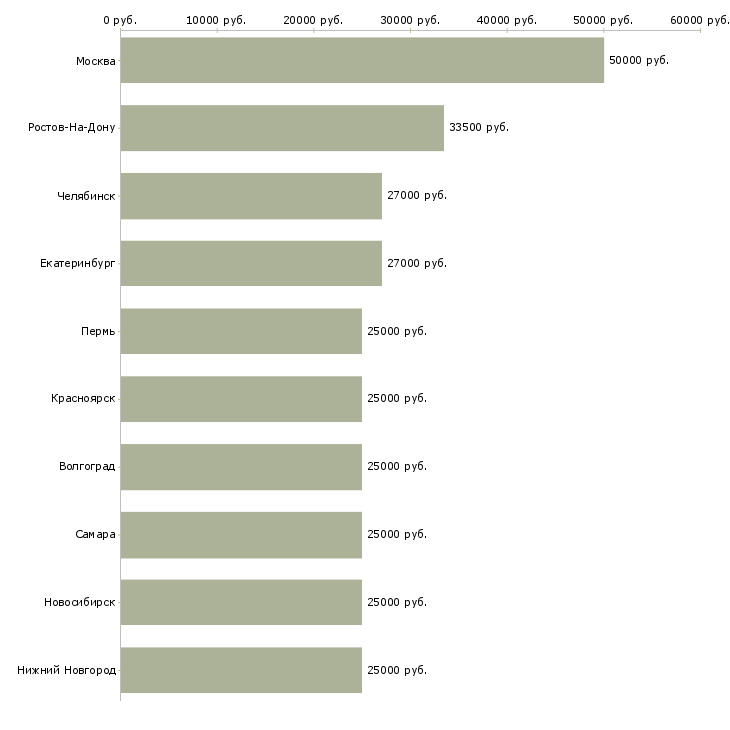 Поиск работы специалист с опытом продаж-Медиана зарплаты для вакансии «специалист с опытом продаж» в других городах
