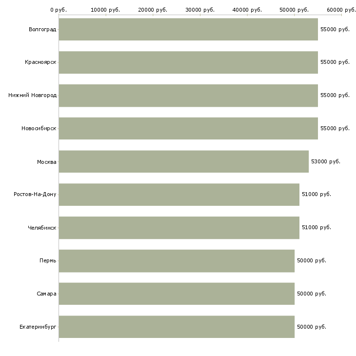 Поиск работы токарь вахтовым методом-Медиана зарплаты для вакансии «токарь вахтовым методом» в других городах