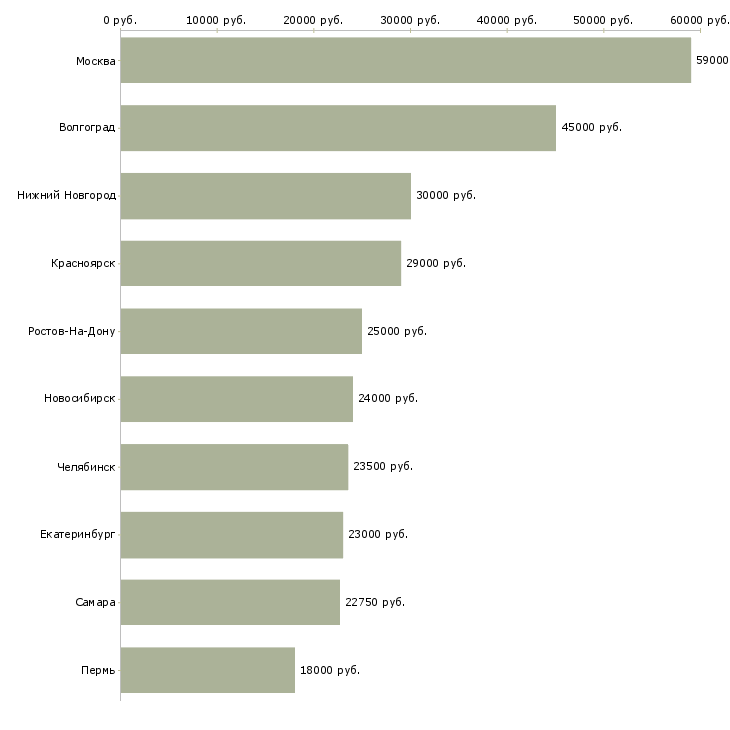 Поиск работы требуется грузчик на склад-Медиана зарплаты для вакансии «требуется грузчик на склад» в других городах