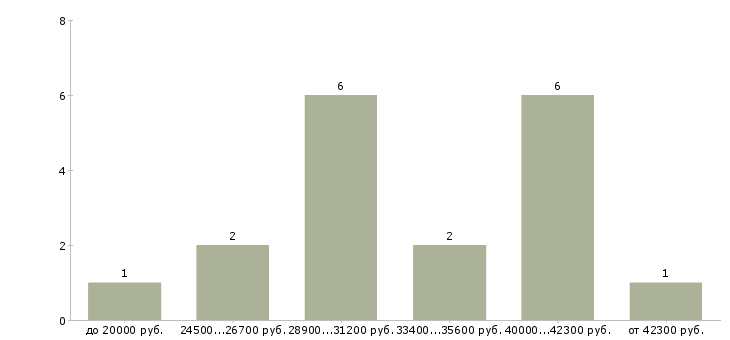 Найти работу автор в Новосибирске - График распределения вакансий «автор» по зарплате