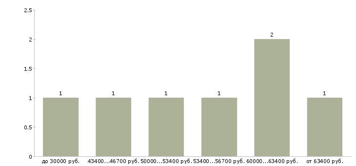 Найти работу веб разработчик в Екатеринбурге - График распределения вакансий «веб разработчик» по зарплате