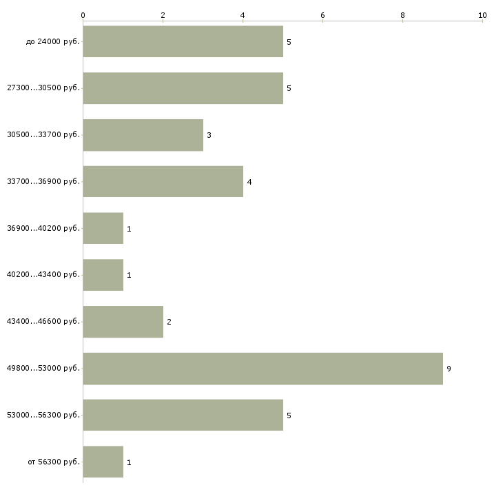 Найти работу комплектовщица на склад в Москве - График распределения вакансий «комплектовщица на склад» по зарплате