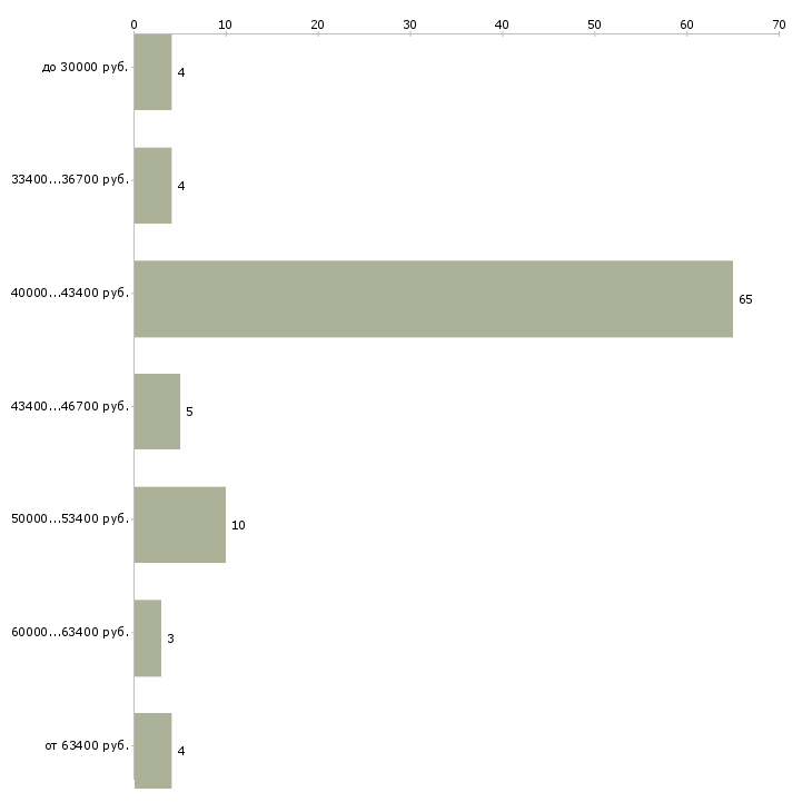 Найти работу менеджер салона красоты Санкт-петербург - График распределения вакансий «менеджер салона красоты» по зарплате
