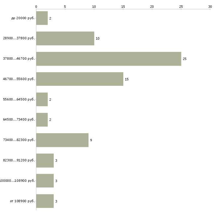 Найти работу начальник кредитного отдела в Москве - График распределения вакансий «начальник кредитного отдела» по зарплате