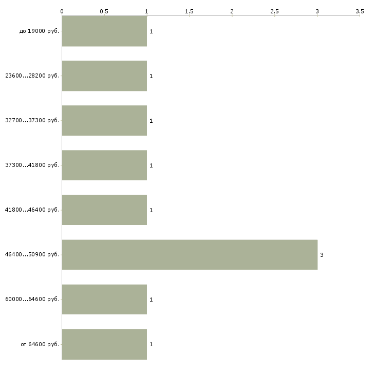 Найти работу руководитель группы в Ставрополе - График распределения вакансий «руководитель группы» по зарплате