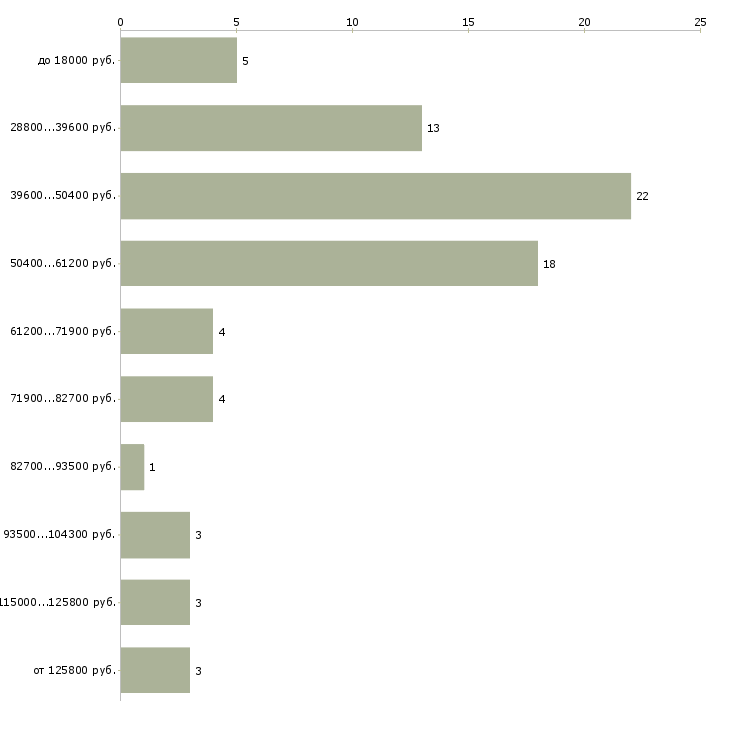 Найти работу уролог Санкт-петербург - График распределения вакансий «уролог» по зарплате