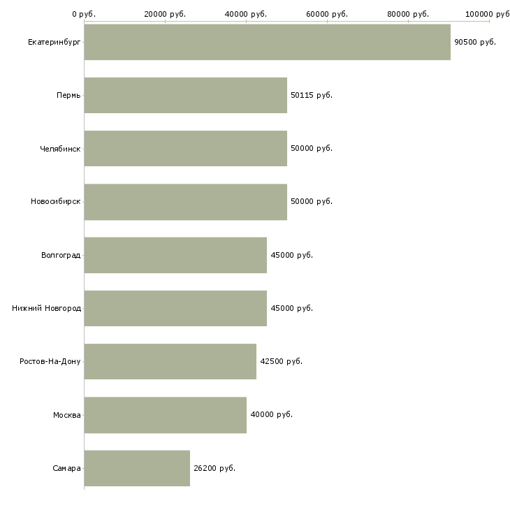 Поиск работы директор спортивного магазина-Медиана зарплаты для вакансии «директор спортивного магазина» в других городах
