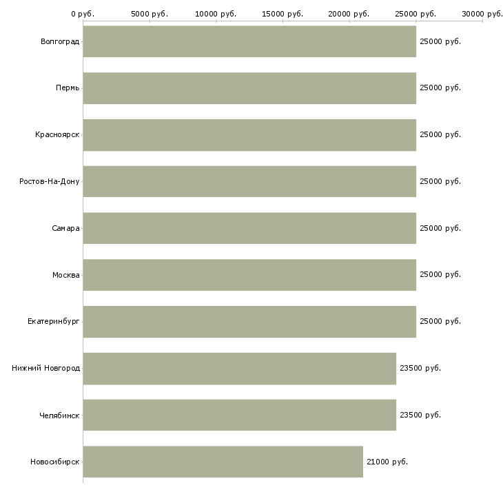 Поиск работы и подработка с обучением-Медиана зарплаты для вакансии «и подработка с обучением» в других городах