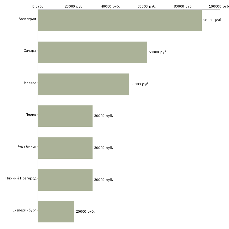 Поиск работы инженер по вентиляционному оборудованию-Медиана зарплаты для вакансии «инженер по вентиляционному оборудованию» в других городах