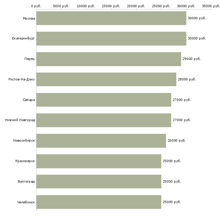 Поиск работы консультант в интернет проект-Медиана зарплаты для вакансии «консультант в интернет проект» в других городах
