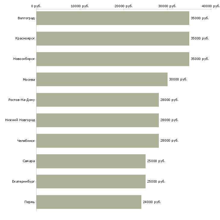 Поиск работы менеджер по продажам через интернет-Медиана зарплаты для вакансии «менеджер по продажам через интернет» в других городах
