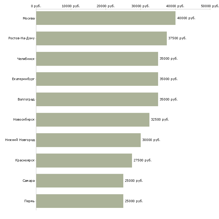Поиск работы менеджер салона красоты-Медиана зарплаты для вакансии «менеджер салона красоты» в других городах