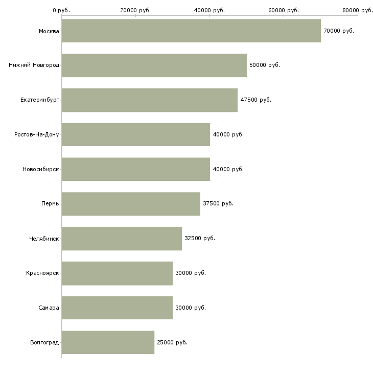 Поиск работы руководитель проекта развития новых продуктов-Медиана зарплаты для вакансии «руководитель проекта развития новых продуктов» в других городах