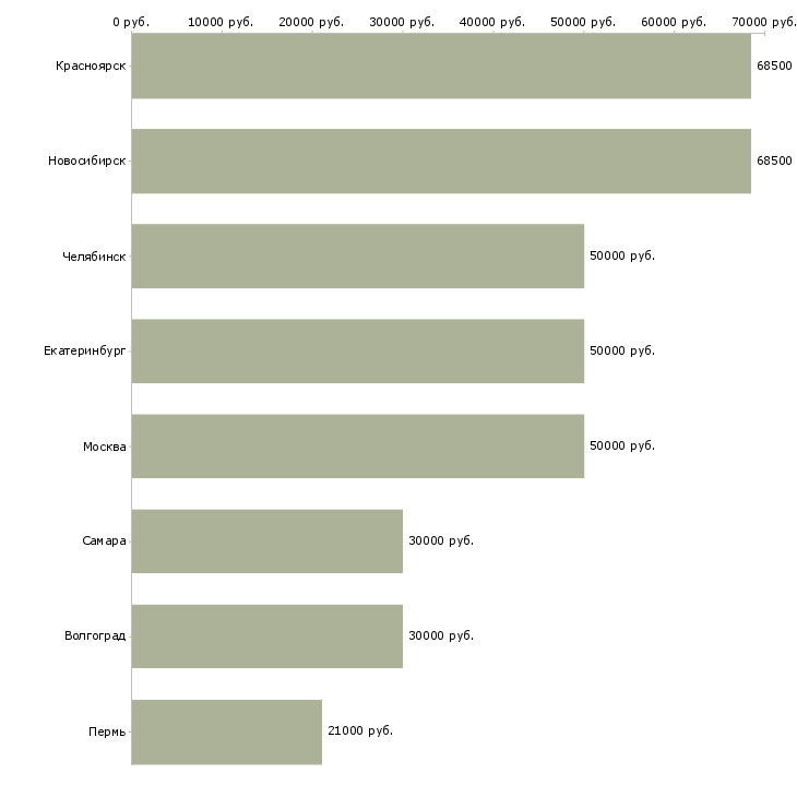 Поиск работы специалист по эксплуатации инженерных систем-Медиана зарплаты для вакансии «специалист по эксплуатации инженерных систем» в других городах