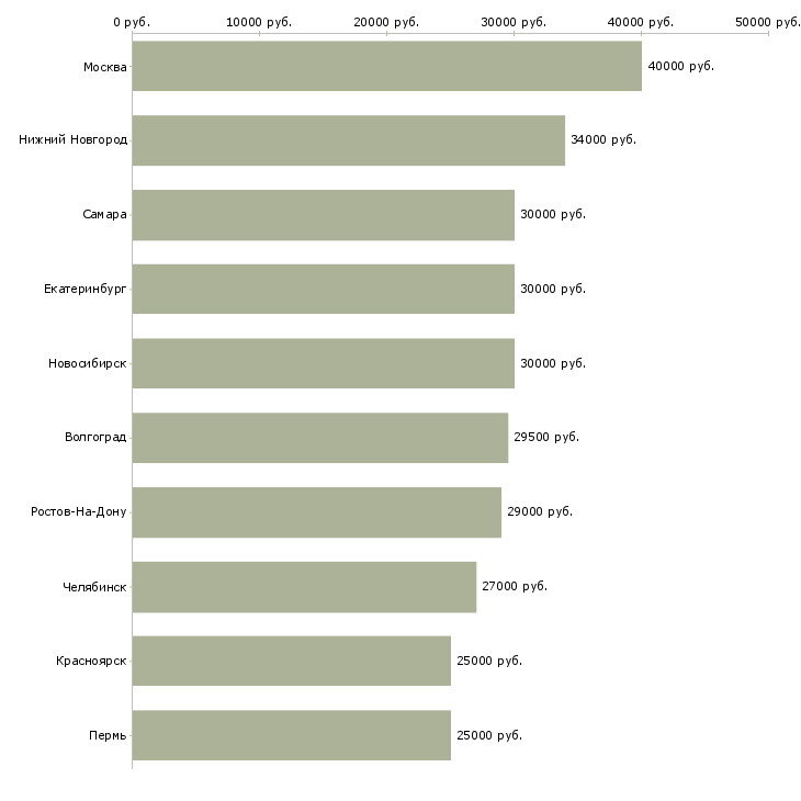 Поиск работы техник-Медиана зарплаты для вакансии «техник» в других городах