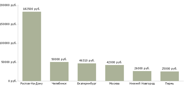 Поиск работы технолог по пищевой безопасности-Медиана зарплаты для вакансии «технолог по пищевой безопасности» в других городах