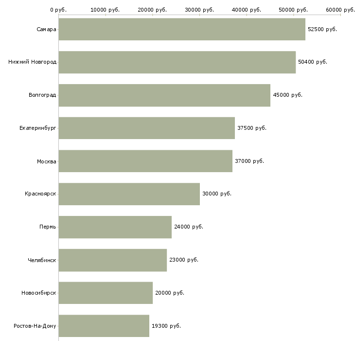Поиск работы упаковщик на конвейер-Медиана зарплаты для вакансии «упаковщик на конвейер» в других городах