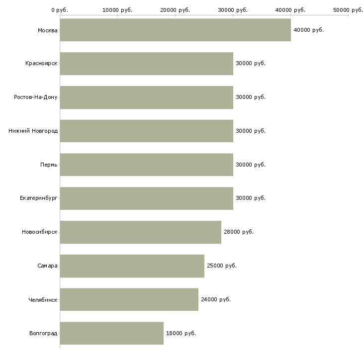 Поиск работы эксперт-Медиана зарплаты для вакансии «эксперт» в других городах