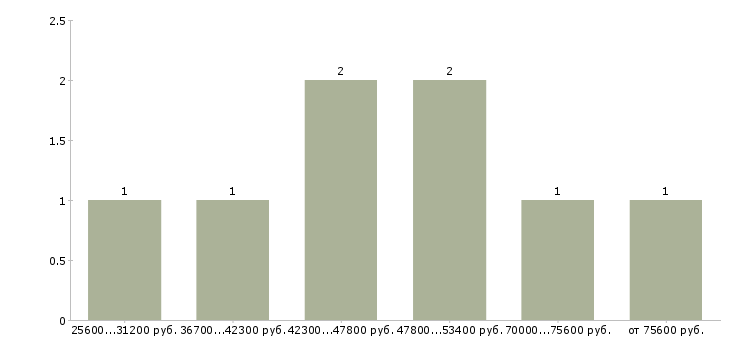 Найти работу агент продаж в Перми - График распределения вакансий «агент продаж» по зарплате