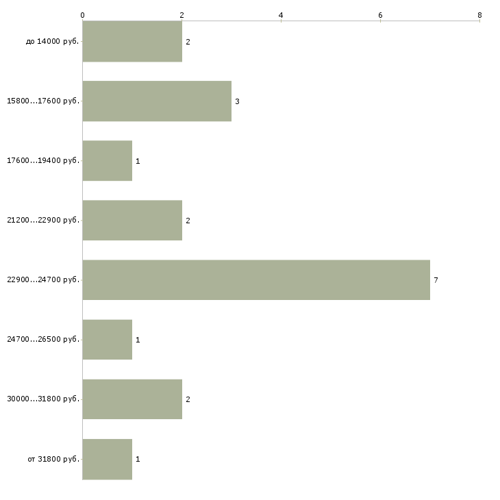 Найти работу повар на дому Санкт-петербург - График распределения вакансий «повар на дому» по зарплате