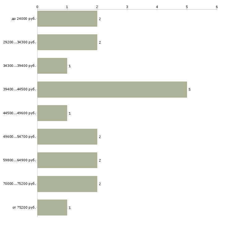 Найти работу работник по хозяйству в Москве - График распределения вакансий «работник по хозяйству» по зарплате