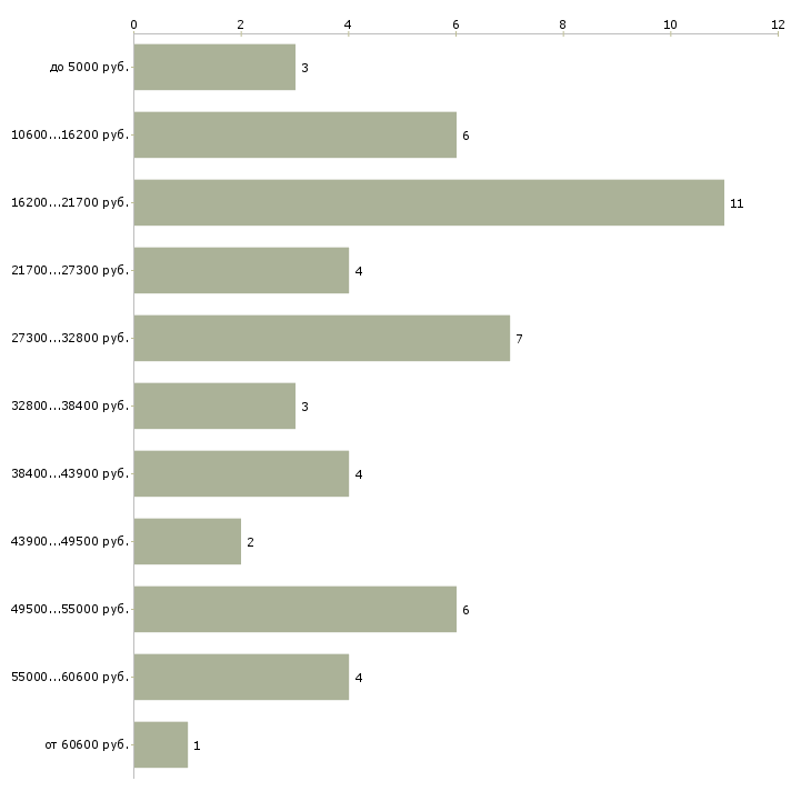 Найти работу удаленная фрилансер в Москве - График распределения вакансий «удаленная фрилансер» по зарплате
